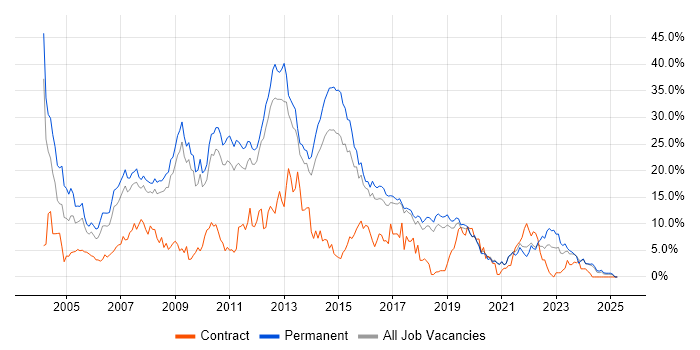Job vacancy trend for SQL Server in Worcestershire Job vacancy trend for SQL Server in Worcestershire