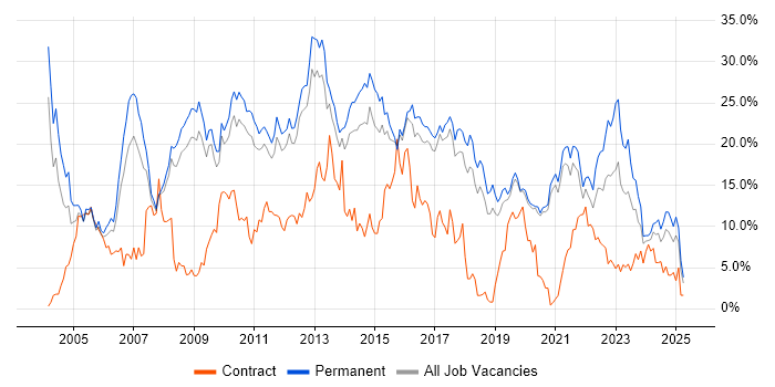 Job vacancy trend for SQL in Worcestershire Job vacancy trend for SQL in Worcestershire