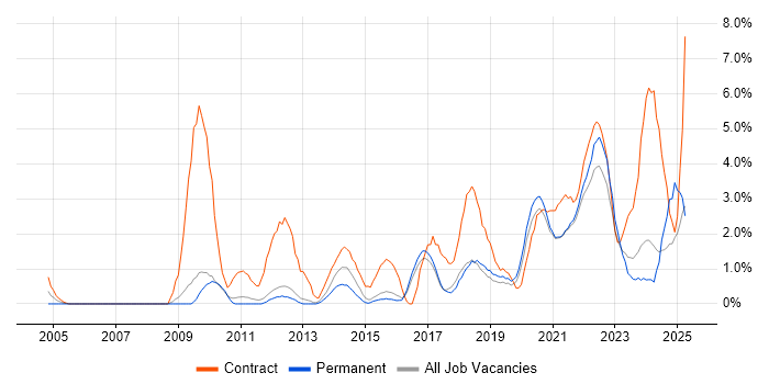 Job vacancy trend for Stakeholder Engagement in Worcestershire Job vacancy trend for Stakeholder Engagement in Worcestershire