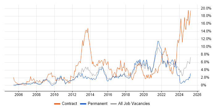 Job vacancy trend for Stakeholder Management in Worcestershire