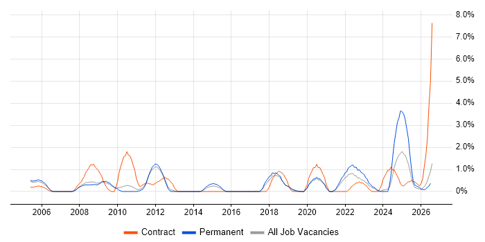 Supplier Management job vacancy trend in Worcestershire