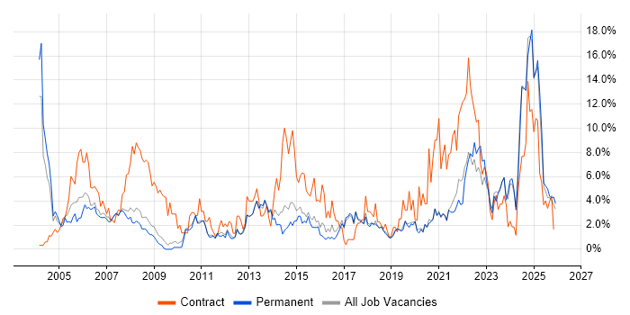 Support Engineer job vacancy trend in Worcestershire