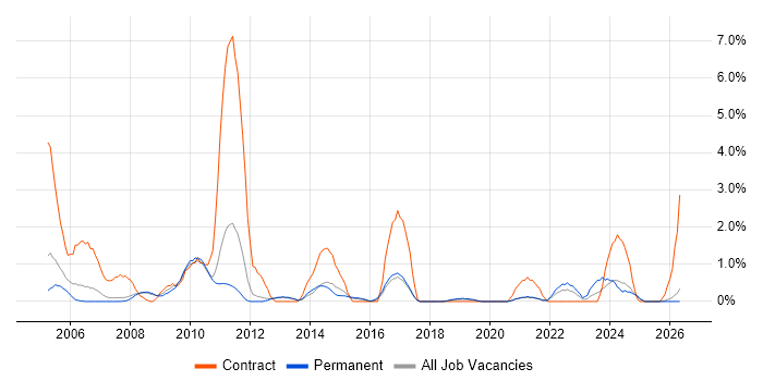 Support Officer job vacancy trend in Worcestershire