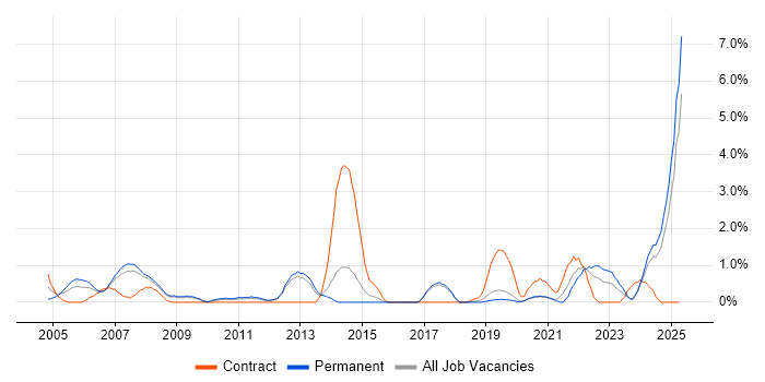 Job vacancy trend for Support Specialist in Worcestershire Job vacancy trend for Support Specialist in Worcestershire