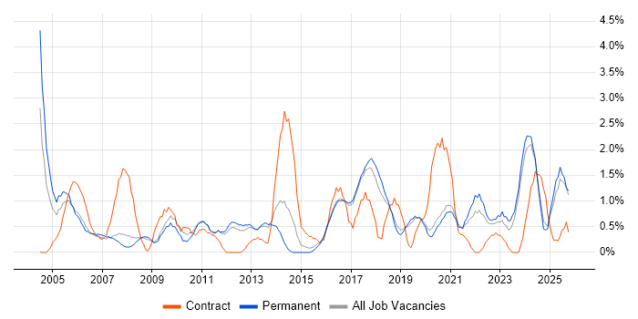 Support Technician job vacancy trend in Worcestershire