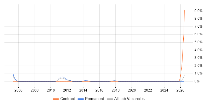 SYSPRO job vacancy trend in Worcestershire