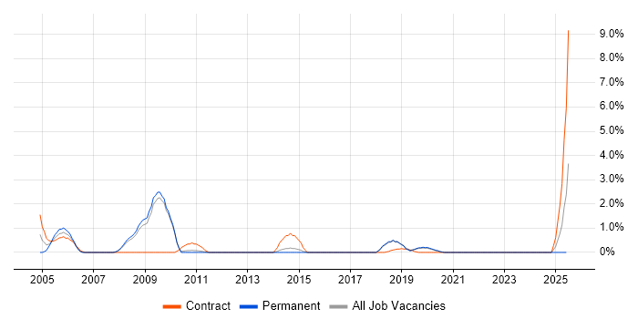 Job vacancy trend for Systems Architect in Worcestershire Job vacancy trend for Systems Architect in Worcestershire
