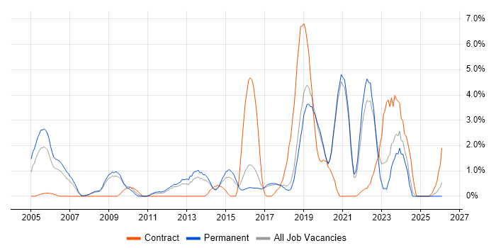 Systems Engineering job vacancy trend in Worcestershire