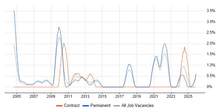 Systems Manager job vacancy trend in Worcestershire