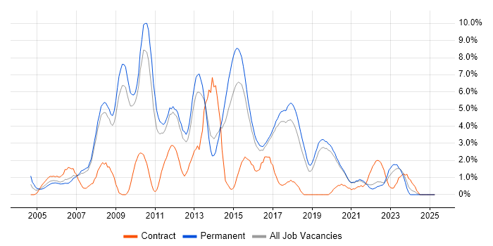 Job vacancy trend for T-SQL in Worcestershire Job vacancy trend for T-SQL in Worcestershire
