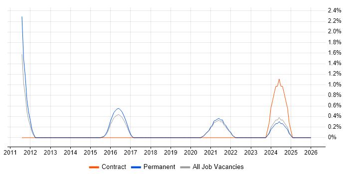 Target Operating Model job vacancy trend in Worcestershire