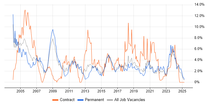 Job vacancy trend for TCP/IP in Worcestershire Job vacancy trend for TCP/IP in Worcestershire