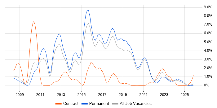 TDD job vacancy trend in Worcestershire
