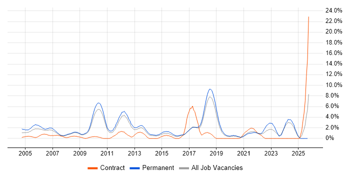 Team Leader job vacancy trend in Worcestershire