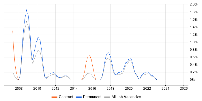 Job vacancy trend for Tech Ops in Worcestershire