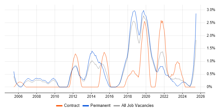 Job vacancy trend for Technical Leadership in Worcestershire Job vacancy trend for Technical Leadership in Worcestershire