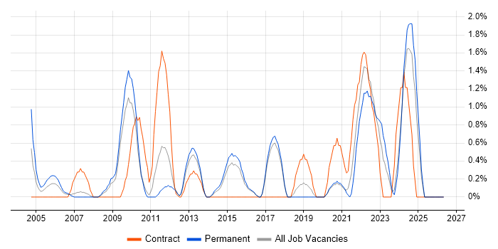 Technical Specialist job vacancy trend in Worcestershire