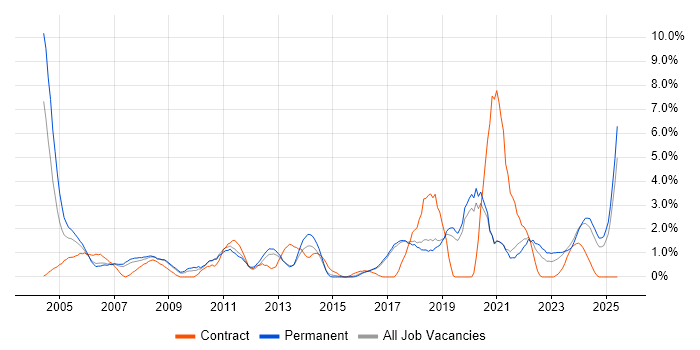 Job vacancy trend for Technical Support in Worcestershire