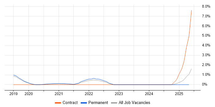 Job vacancy trend for Technology Transformation in Worcestershire