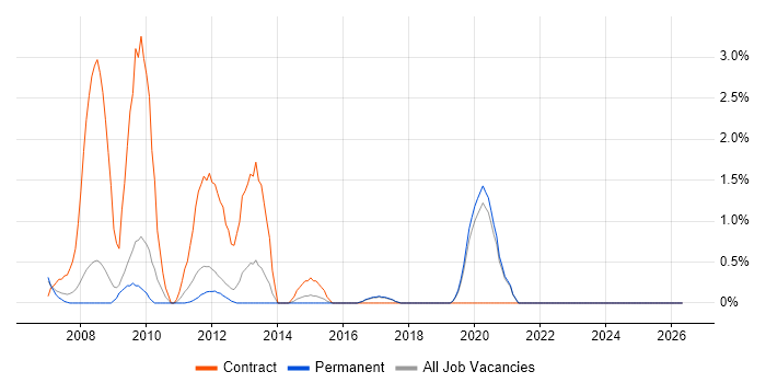 Telecoms Manager job vacancy trend in Worcestershire