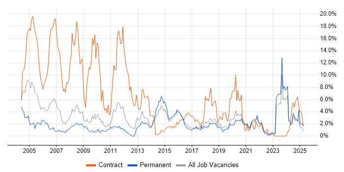 Job vacancy trend for Telecoms in Worcestershire