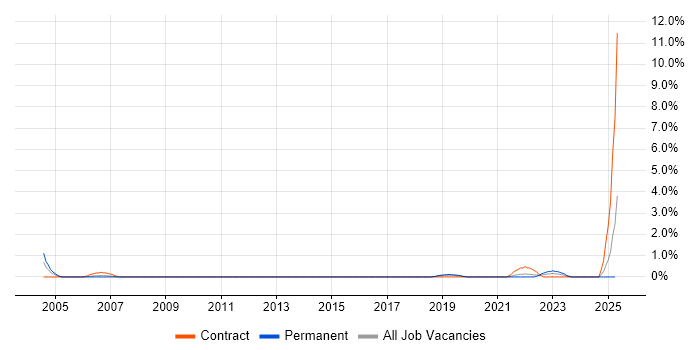 Job vacancy trend for Telephony Engineer in Worcestershire Job vacancy trend for Telephony Engineer in Worcestershire