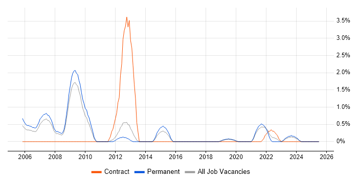 Job vacancy trend for Terminal Services in Worcestershire Job vacancy trend for Terminal Services in Worcestershire