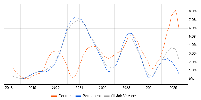 Job vacancy trend for Terraform in Worcestershire Job vacancy trend for Terraform in Worcestershire