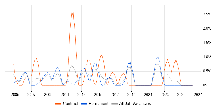 Test Manager job vacancy trend in Worcestershire