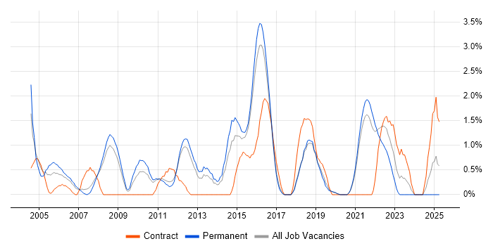 Job vacancy trend for Test Strategy in Worcestershire Job vacancy trend for Test Strategy in Worcestershire