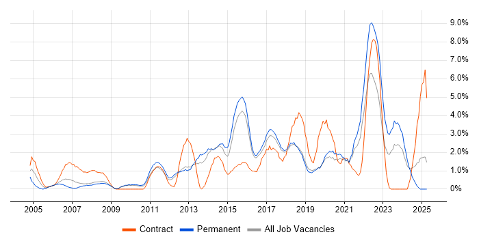 Job vacancy trend for Time Management in Worcestershire Job vacancy trend for Time Management in Worcestershire