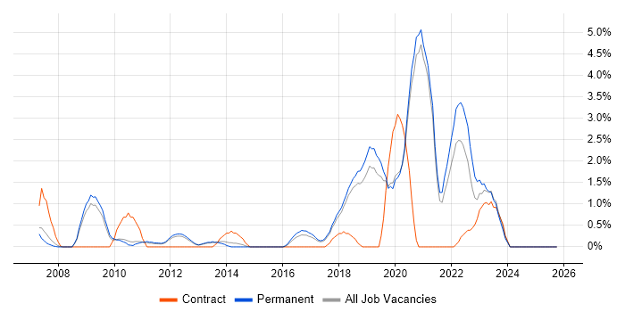 TOGAF job vacancy trend in Worcestershire