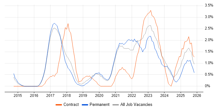 TypeScript job vacancy trend in Worcestershire
