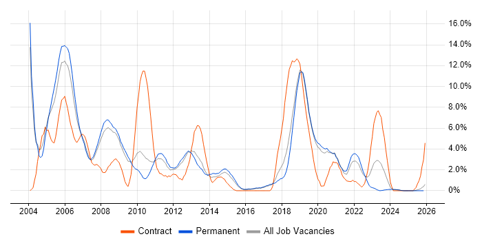 UML job vacancy trend in Worcestershire