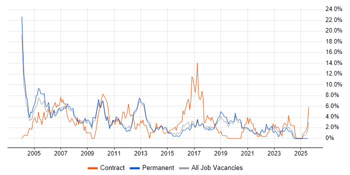 Job vacancy trend for Unix in Worcestershire Job vacancy trend for Unix in Worcestershire