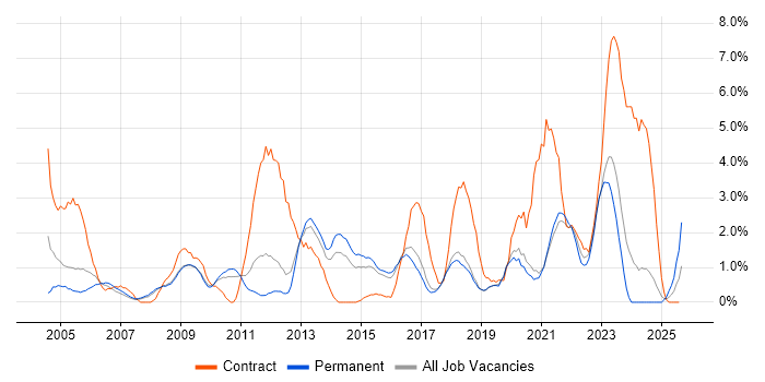 Job vacancy trend for User Acceptance Testing in Worcestershire