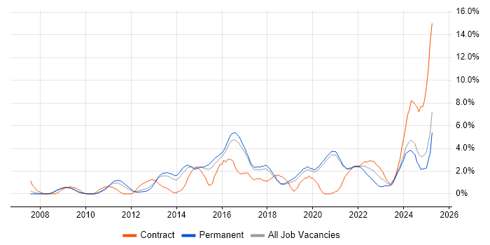 Job vacancy trend for User Experience in Worcestershire Job vacancy trend for User Experience in Worcestershire