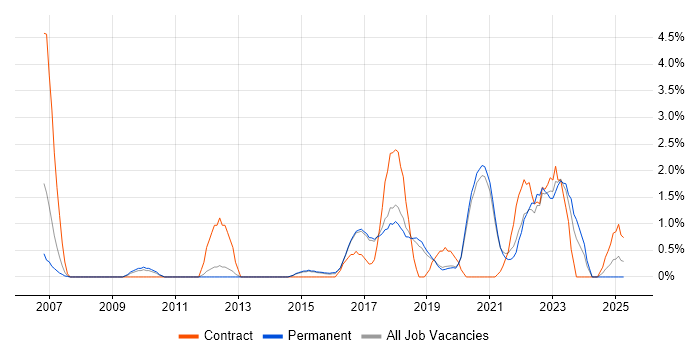 Job vacancy trend for User Stories in Worcestershire