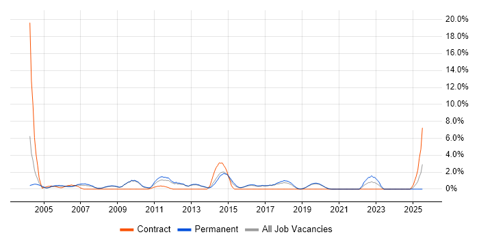 Job vacancy trend for VBScript in Worcestershire Job vacancy trend for VBScript in Worcestershire