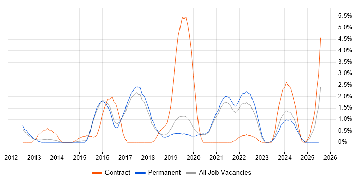 Job vacancy trend for Veeam in Worcestershire Job vacancy trend for Veeam in Worcestershire
