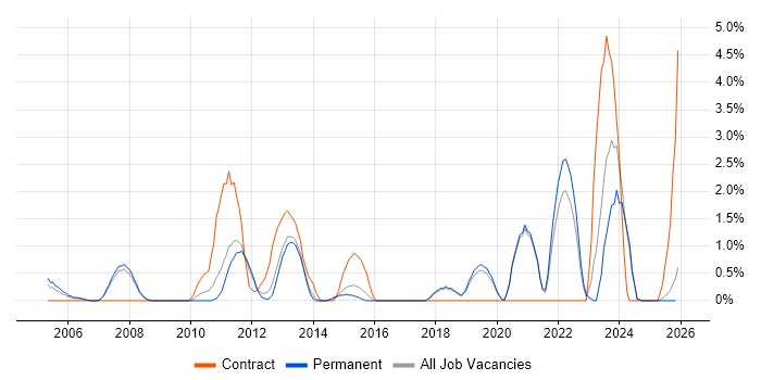 Verification and Validation job vacancy trend in Worcestershire