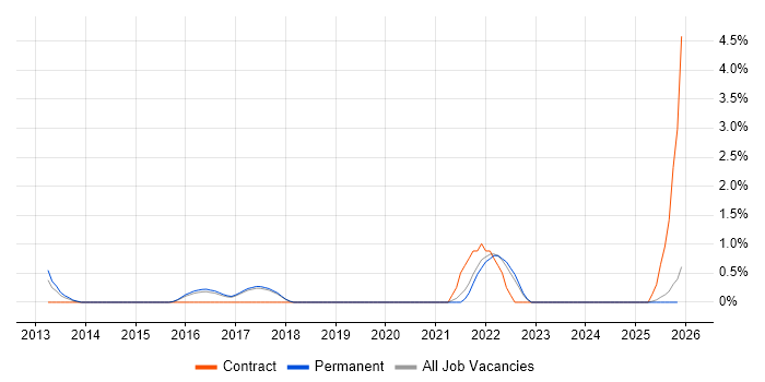 Verilog job vacancy trend in Worcestershire