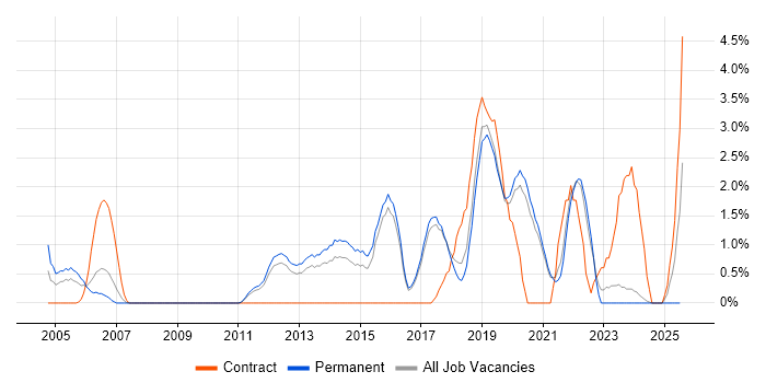 Job vacancy trend for VHDL in Worcestershire Job vacancy trend for VHDL in Worcestershire