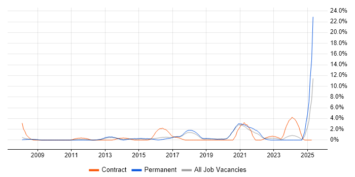 Job vacancy trend for Virtual Environments in Worcestershire Job vacancy trend for Virtual Environments in Worcestershire