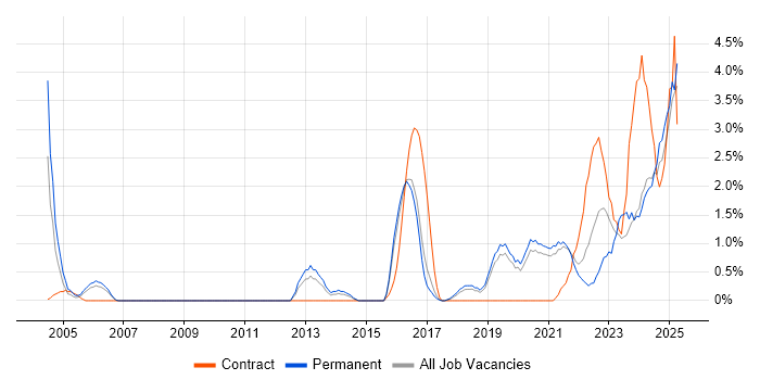 Job vacancy trend for Visualisation in Worcestershire Job vacancy trend for Visualisation in Worcestershire