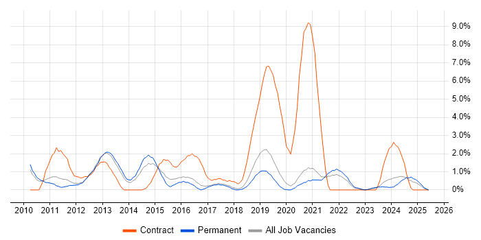 Job vacancy trend for VMware ESXi in Worcestershire Job vacancy trend for VMware ESXi in Worcestershire