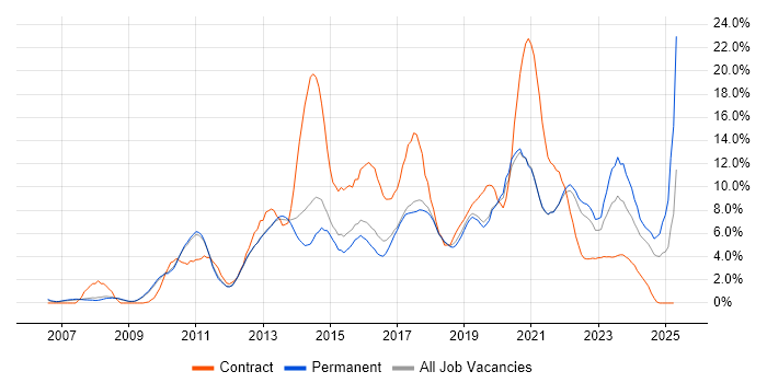 Job vacancy trend for VMware in Worcestershire Job vacancy trend for VMware in Worcestershire