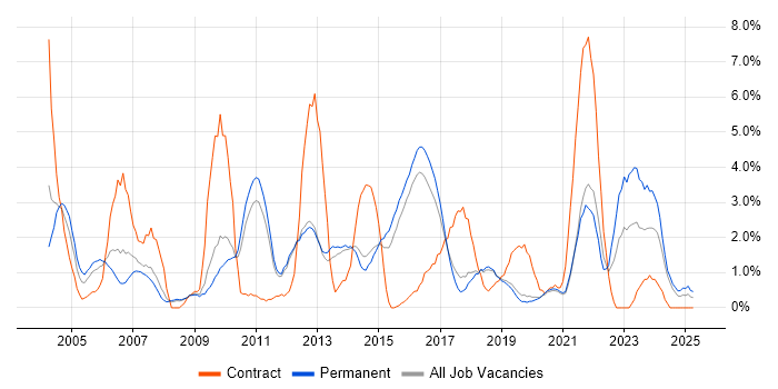 Job vacancy trend for VoIP in Worcestershire Job vacancy trend for VoIP in Worcestershire