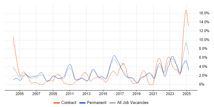 Job vacancy trend for VPN in Worcestershire Job vacancy trend for VPN in Worcestershire