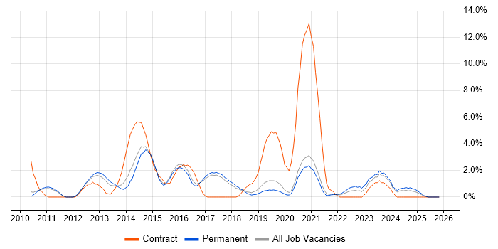 vSphere job vacancy trend in Worcestershire